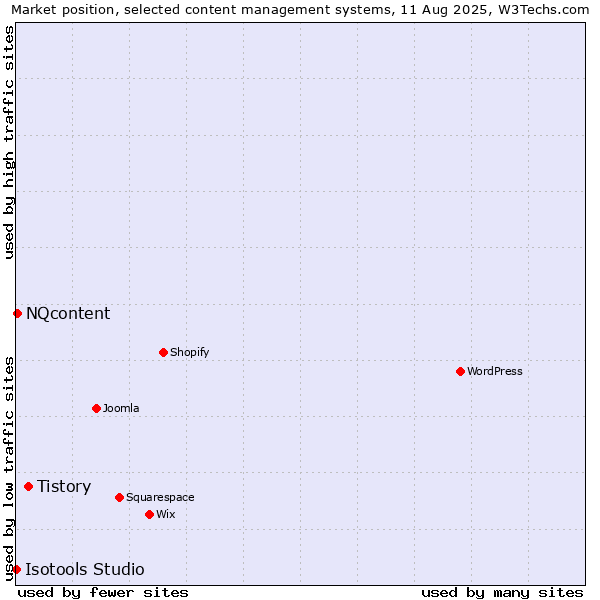 Market position of Tistory vs. NQcontent vs. Isotools Studio