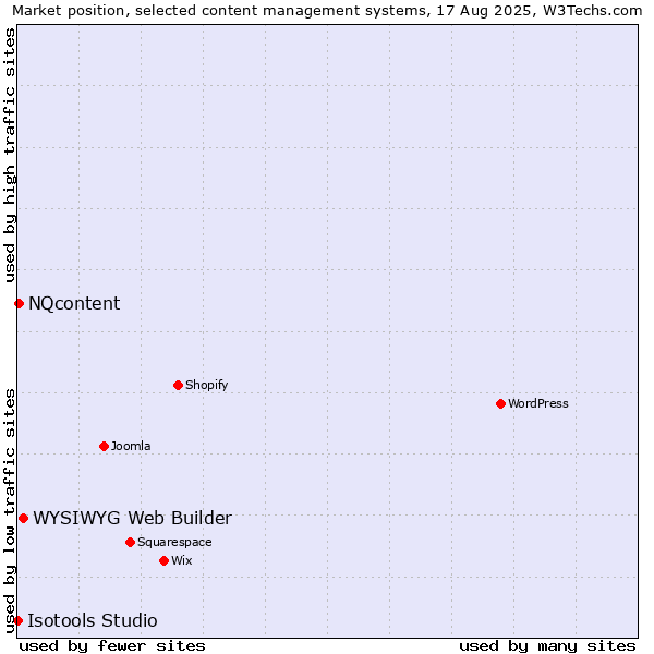 Market position of WYSIWYG Web Builder vs. NQcontent vs. Isotools Studio