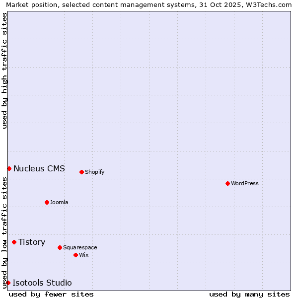 Market position of Tistory vs. Nucleus CMS vs. Isotools Studio