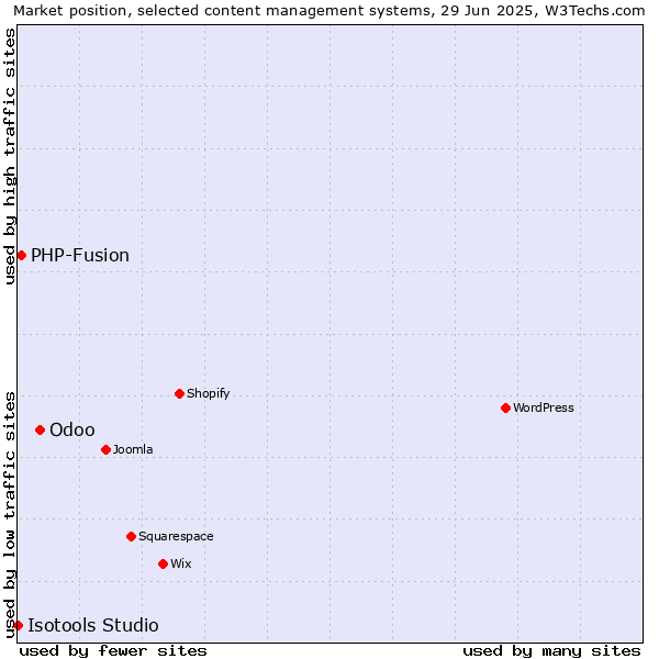 Market position of Odoo vs. PHP-Fusion vs. Isotools Studio