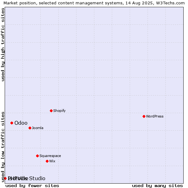 Market position of Odoo vs. PHPVibe vs. Isotools Studio