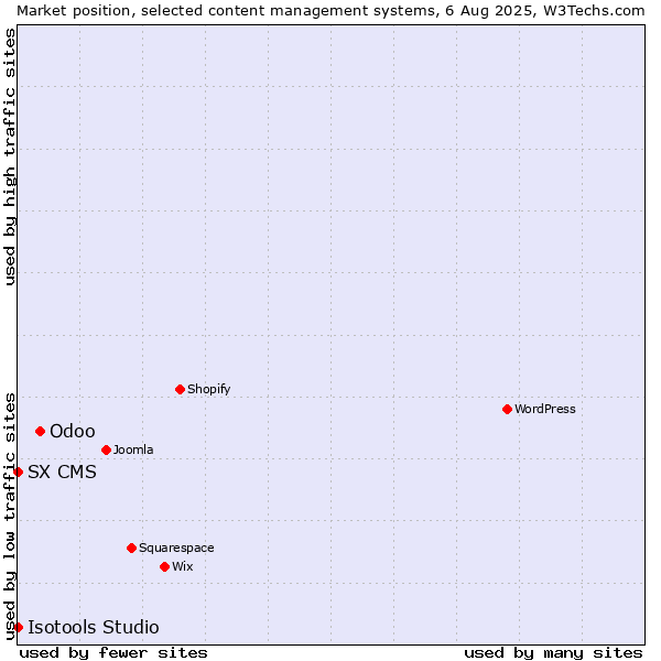 Market position of Odoo vs. SX CMS vs. Isotools Studio