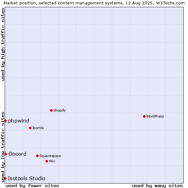 Market position of Oncord vs. phpwind vs. Isotools Studio