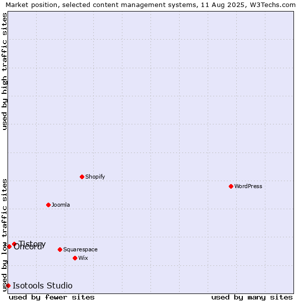 Market position of Tistory vs. Oncord vs. Isotools Studio