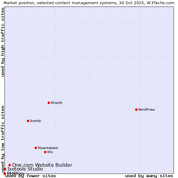 Market position of One.com Website Builder vs. Isotools Studio vs. PHPFox
