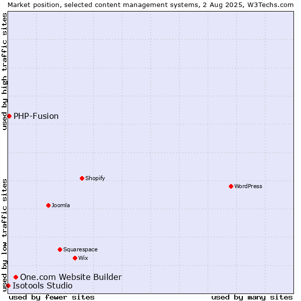 Market position of One.com Website Builder vs. PHP-Fusion vs. Isotools Studio