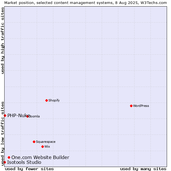 Market position of One.com Website Builder vs. PHP-Nuke vs. Isotools Studio