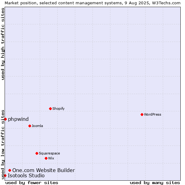 Market position of One.com Website Builder vs. phpwind vs. Isotools Studio