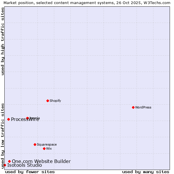 Market position of One.com Website Builder vs. ProcessWire vs. Isotools Studio