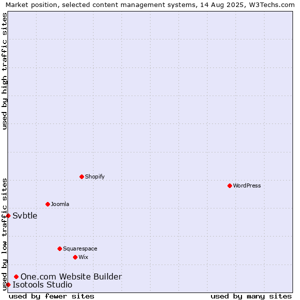 Market position of One.com Website Builder vs. Svbtle vs. Isotools Studio