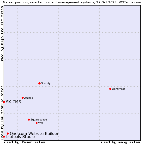 Market position of One.com Website Builder vs. SX CMS vs. Isotools Studio