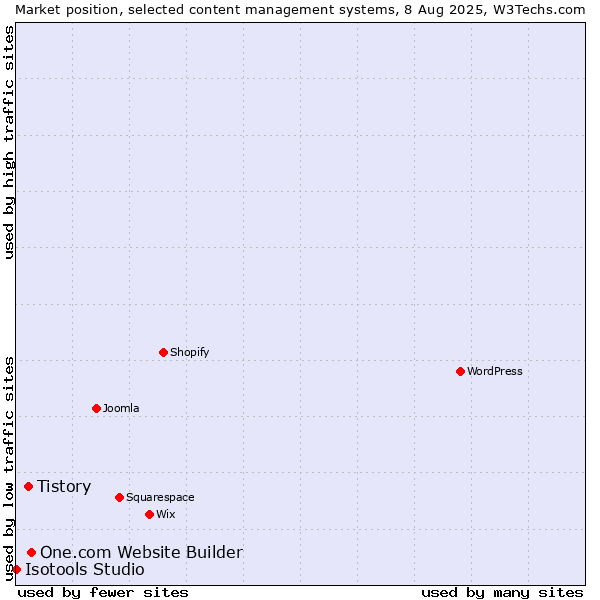 Market position of One.com Website Builder vs. Tistory vs. Isotools Studio