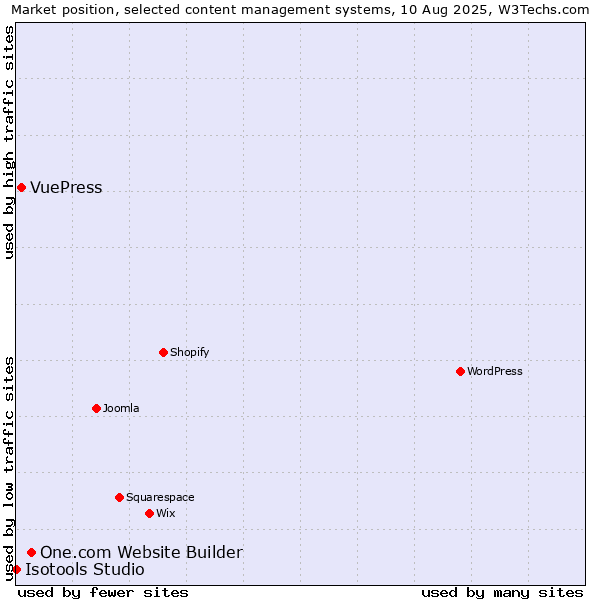 Market position of One.com Website Builder vs. VuePress vs. Isotools Studio