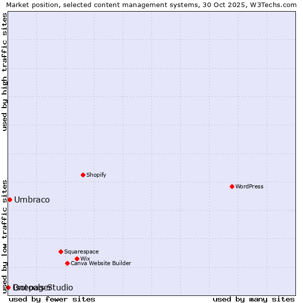 Market position of Umbraco vs. Onepager vs. Isotools Studio
