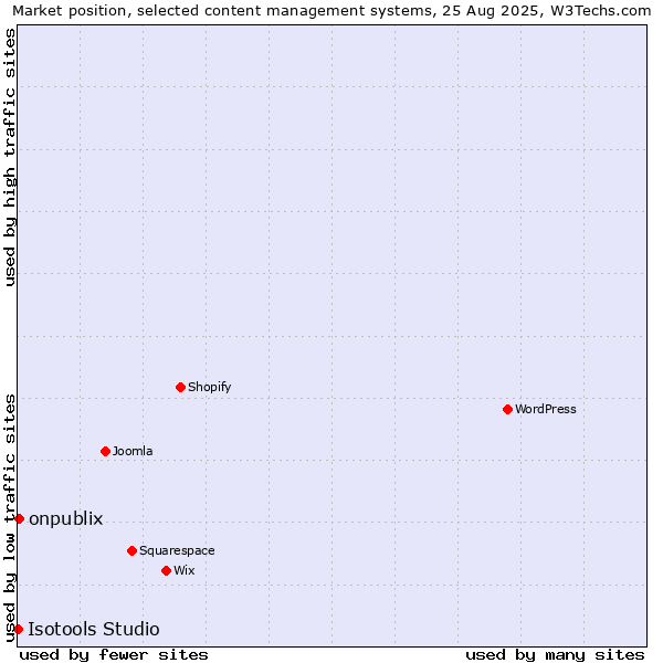 Market position of onpublix vs. Isotools Studio