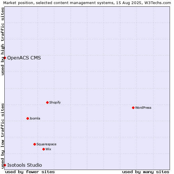 Market position of OpenACS CMS vs. Isotools Studio