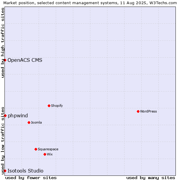 Market position of phpwind vs. OpenACS CMS vs. Isotools Studio