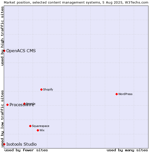 Market position of ProcessWire vs. OpenACS CMS vs. Isotools Studio