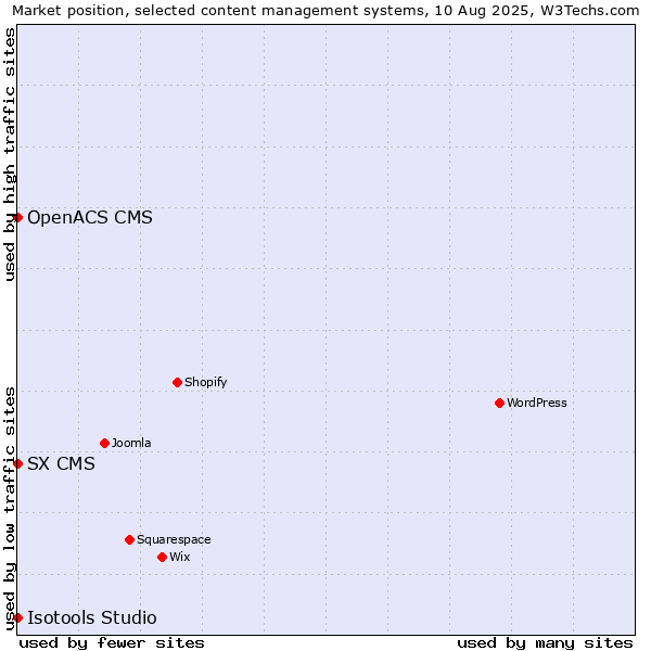 Market position of SX CMS vs. OpenACS CMS vs. Isotools Studio