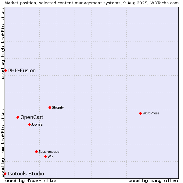 Market position of OpenCart vs. PHP-Fusion vs. Isotools Studio