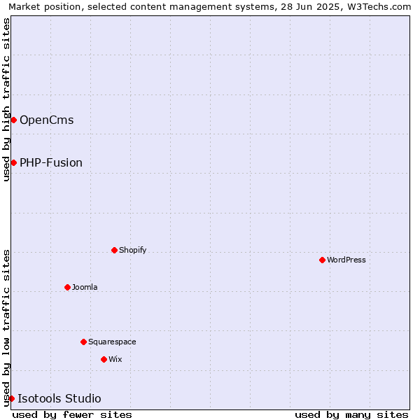 Market position of OpenCms vs. PHP-Fusion vs. Isotools Studio