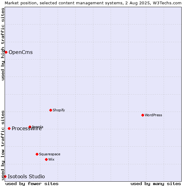 Market position of ProcessWire vs. OpenCms vs. Isotools Studio