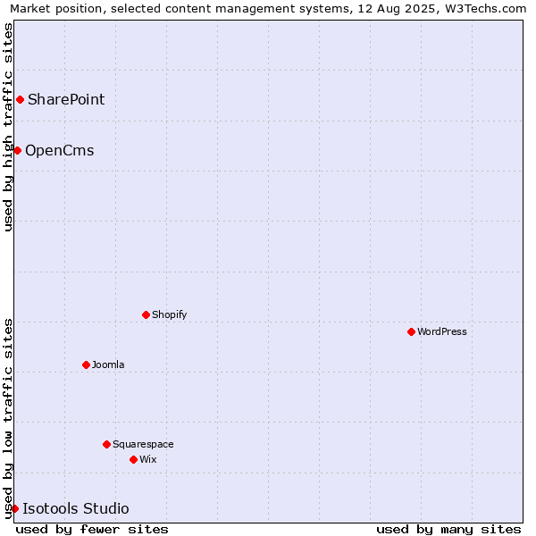 Market position of SharePoint vs. OpenCms vs. Isotools Studio