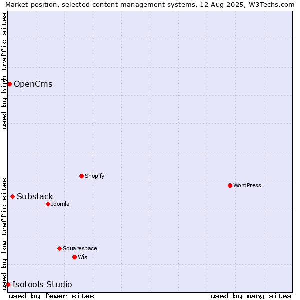 Market position of Substack vs. OpenCms vs. Isotools Studio
