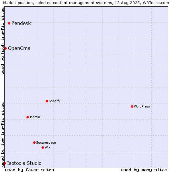 Market position of Zendesk vs. OpenCms vs. Isotools Studio