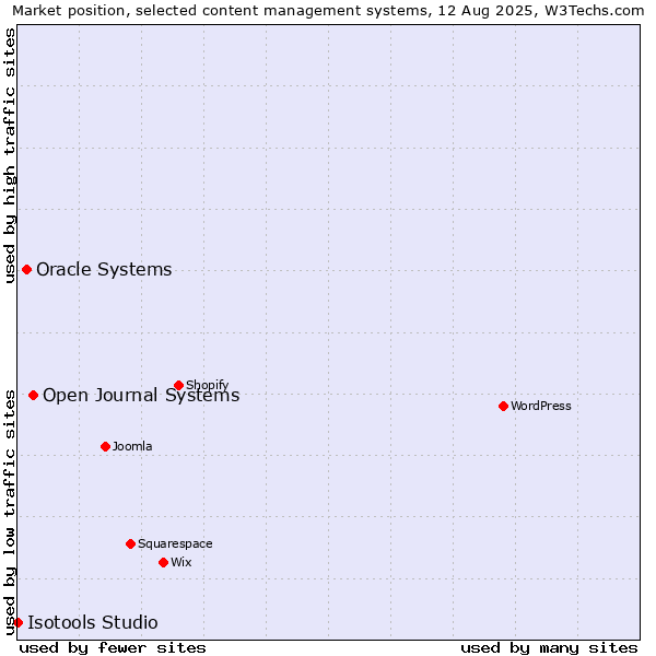 Market position of Open Journal Systems vs. Oracle Systems vs. Isotools Studio