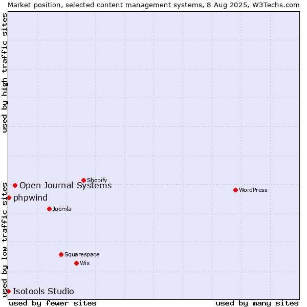 Market position of Open Journal Systems vs. phpwind vs. Isotools Studio