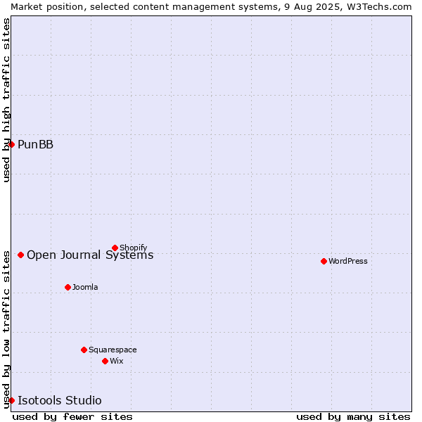 Market position of Open Journal Systems vs. PunBB vs. Isotools Studio