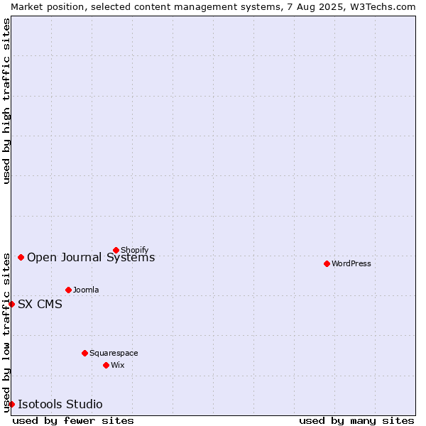 Market position of Open Journal Systems vs. SX CMS vs. Isotools Studio