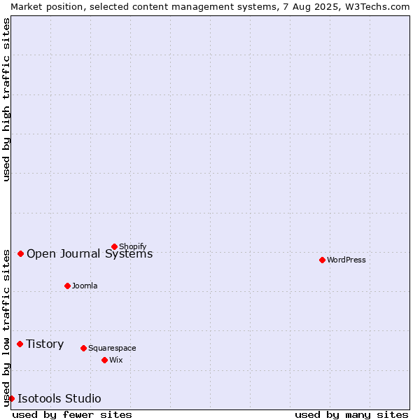 Market position of Open Journal Systems vs. Tistory vs. Isotools Studio