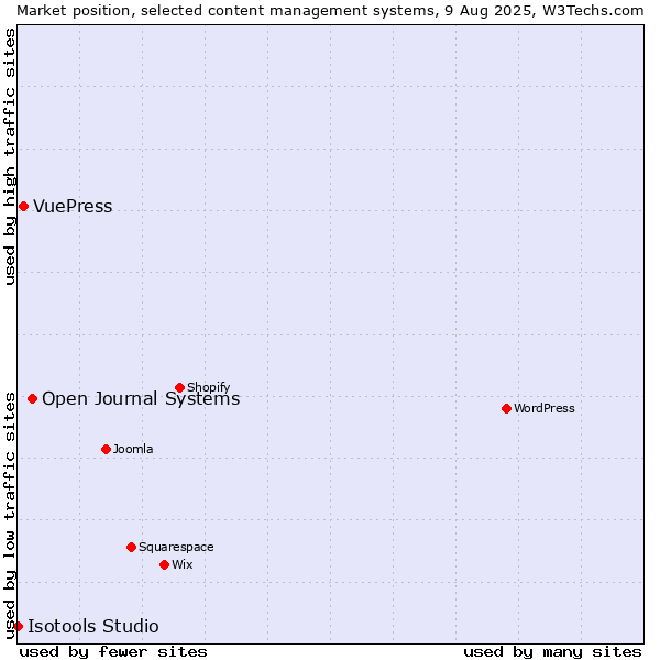 Market position of Open Journal Systems vs. VuePress vs. Isotools Studio