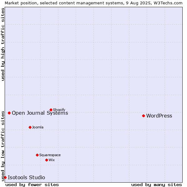 Market position of WordPress vs. Open Journal Systems vs. Isotools Studio