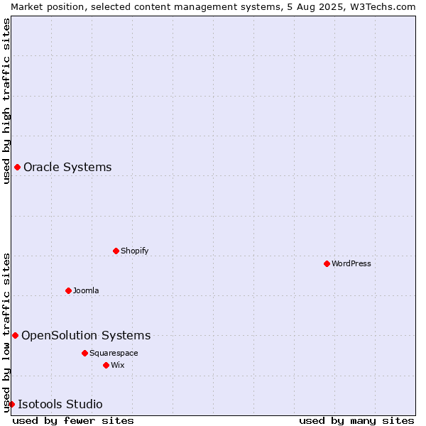 Market position of Oracle Systems vs. OpenSolution Systems vs. Isotools Studio