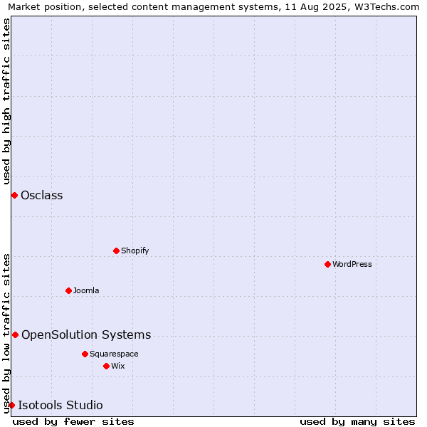 Market position of OpenSolution Systems vs. Osclass vs. Isotools Studio