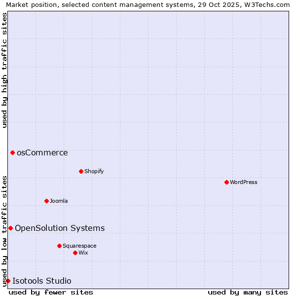 Market position of osCommerce vs. OpenSolution Systems vs. Isotools Studio