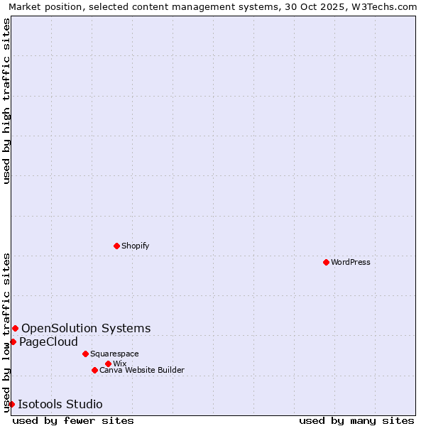 Market position of OpenSolution Systems vs. PageCloud vs. Isotools Studio