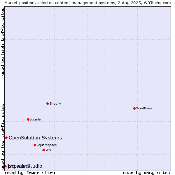 Market position of OpenSolution Systems vs. phpwcms vs. Isotools Studio