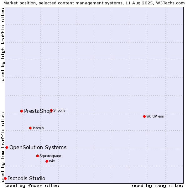 Market position of PrestaShop vs. OpenSolution Systems vs. Isotools Studio