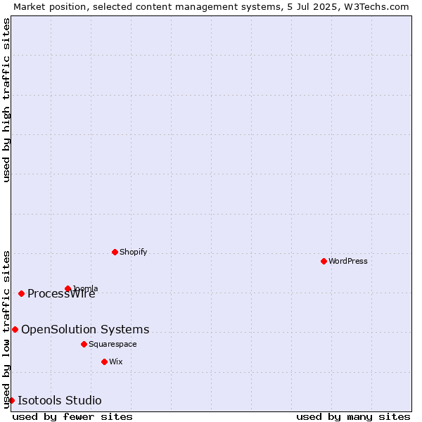 Market position of ProcessWire vs. OpenSolution Systems vs. Isotools Studio