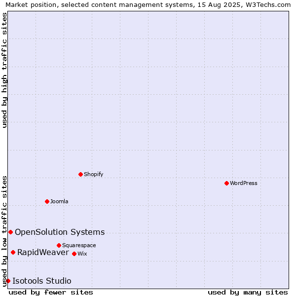 Market position of RapidWeaver vs. OpenSolution Systems vs. Isotools Studio