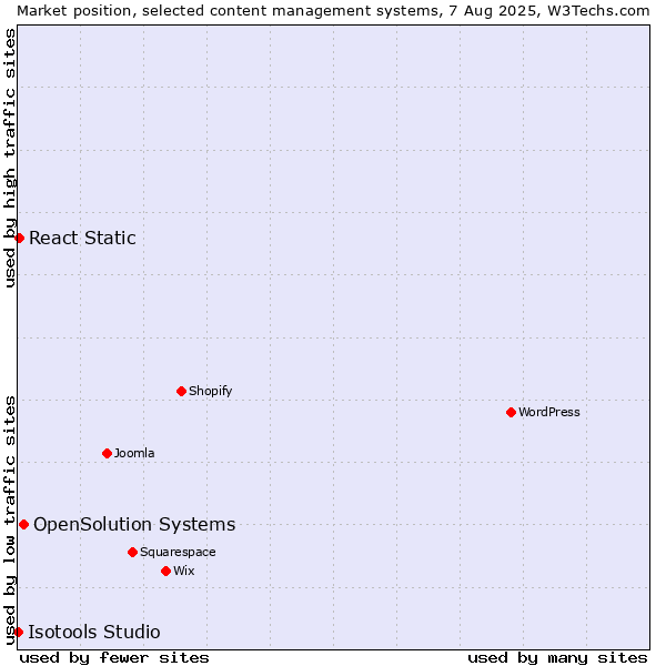 Market position of OpenSolution Systems vs. React Static vs. Isotools Studio