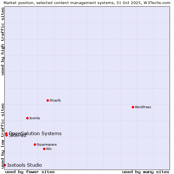 Market position of SitePad vs. OpenSolution Systems vs. Isotools Studio