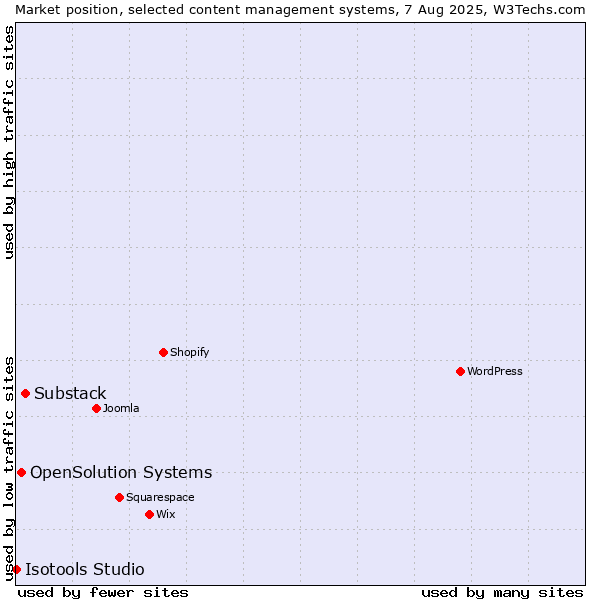 Market position of Substack vs. OpenSolution Systems vs. Isotools Studio