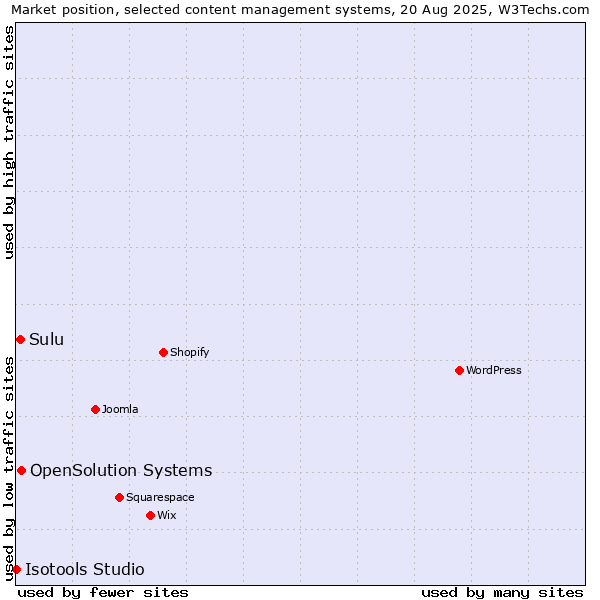Market position of OpenSolution Systems vs. Sulu vs. Isotools Studio