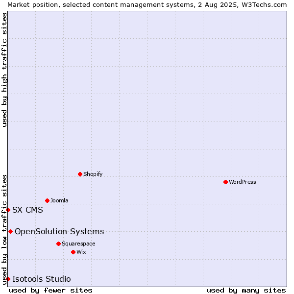 Market position of OpenSolution Systems vs. SX CMS vs. Isotools Studio