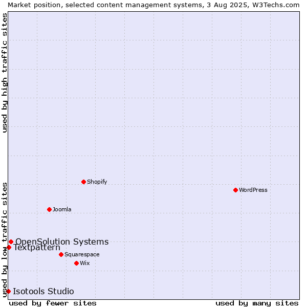Market position of OpenSolution Systems vs. Textpattern vs. Isotools Studio